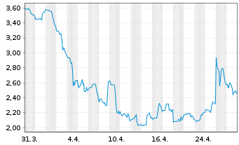 Chart Amplify Energy Corp. New - 1 Monat