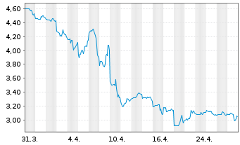 Chart Amtech Systems Inc. - 1 Month