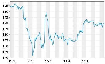 Chart Analog Devices Inc. - 1 Monat