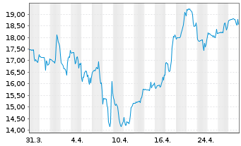 Chart Anaptysbio Inc. - 1 Month