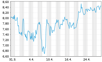 Chart Anavex Life Sciences Corp. - 1 mois