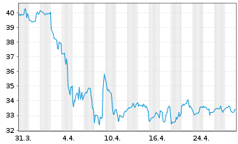 Chart Andersons Inc., The - 1 Month