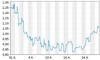 Chart Anebulo Pharmaceuticals Inc. - 1 Month