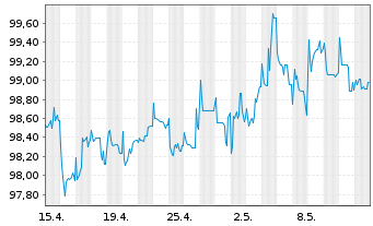 Chart AngloGold Ashanti Holdings PLC DL-Nts. 2010(10/40) - 1 Monat