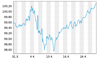 Chart Anheuser-Busch InBev Ww Inc. DL-Notes 2018(18/28) - 1 mois