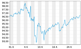 Chart Anheuser-Busch InBev Fin. Inc. DL-Nts. 2016(16/36) - 1 Monat