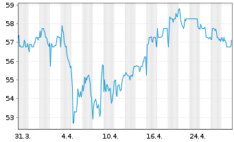 Chart Anheuser-Busch InBev N.V./S.A. - 1 Month