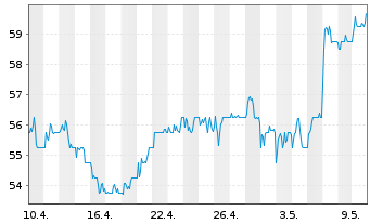 Chart Anheuser-Busch InBev N.V./S.A. - 1 Month