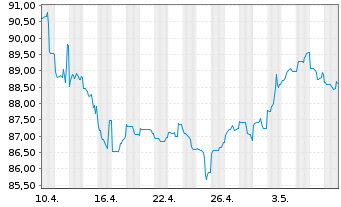 Chart Anheuser-Busch InBev Fin. Inc. DL-Nts. 2014(14/44) - 1 mois