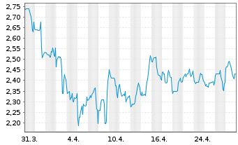 Chart Anixa Biosciences Inc. - 1 mois