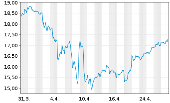 Chart Annaly Capital Management Inc. - 1 Monat