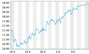 Chart Annaly Capital Management Inc. - 1 Monat