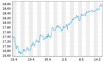Chart Annaly Capital Management Inc. - 1 Month