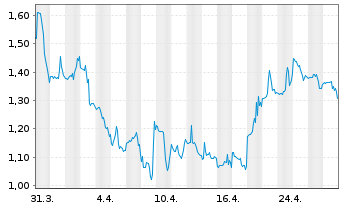 Chart Annovis Bio Inc. - 1 mois