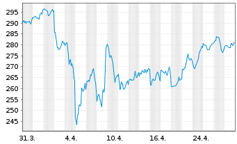 Chart Ansys Inc. - 1 Month