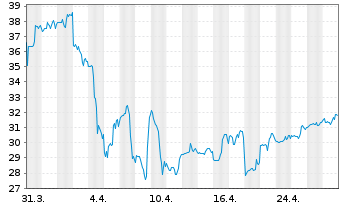 Chart Antero Resources Corp. - 1 mois