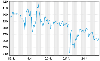 Chart Elevance Health Inc. - 1 mois