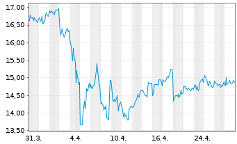 Chart Antero Midstream Corp. - 1 mois