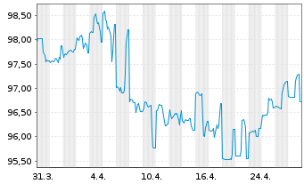 Chart Apache Corp. DL-Notes 2018(18/28) - 1 mois