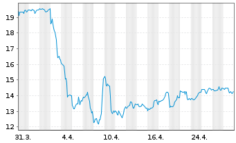 Chart APA Corp. - 1 mois