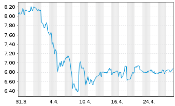 Chart Apartment Inv. & Managem. Co. - 1 mois