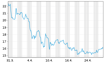 Chart Apellis Pharmaceuticals Inc. - 1 Month