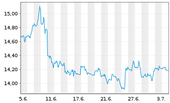 Chart MidCap Financial Invest. Corp. - 1 mois