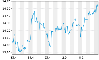 Chart MidCap Financial Invest. Corp. - 1 mois