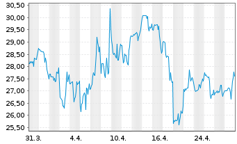 Chart Astrana Health Inc. - 1 mois