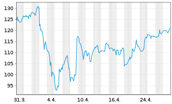 Chart Apollo Global Management(New.) - 1 Month