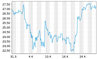 Chart Appian Corp. - 1 mois