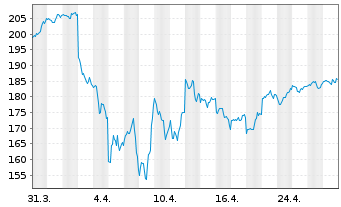 Chart Apple Inc. - 1 mois