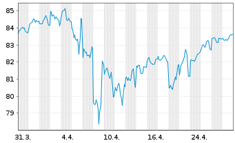 Chart Apple Inc. DL-Notes 2013(13/43) - 1 Month