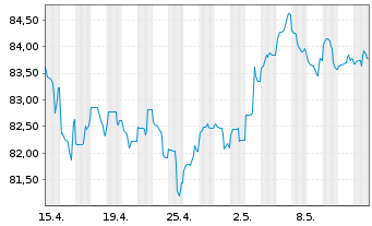 Chart Apple Inc. DL-Notes 2013(13/43) - 1 Monat