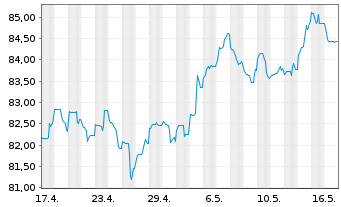 Chart Apple Inc. DL-Notes 2013(13/43) - 1 Month