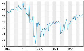 Chart Apple Inc. DL-Notes 2015(15/45) - 1 Month