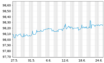 Chart Apple Inc. DL-Notes 2015(15/25) - 1 mois