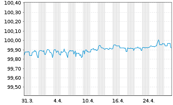 Chart Apple Inc. DL-Notes 2015(15/25) - 1 Month