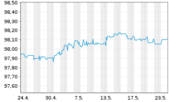 Chart Apple Inc. DL-Notes 2015(15/25) - 1 Month