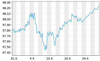 Chart Apple Inc. DL-Notes 2016(16/26) - 1 Monat