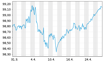 Chart Apple Inc. DL-Notes 2017(17/27) - 1 Monat