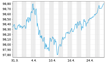 Chart Apple Inc. DL-Notes 2017(17/27) - 1 mois