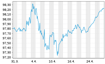 Chart Apple Inc. DL-Notes 2017(17/27) - 1 mois