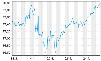 Chart Apple Inc. DL-Notes 2017(17/27) - 1 Monat