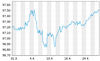 Chart Apple Inc. DL-Notes 2019(19/26) - 1 mois