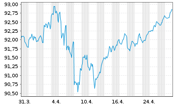 Chart Apple Inc. DL-Notes 2019(19/29) - 1 Monat