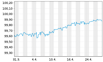 Chart Apple Inc. DL-Notes 2020(20/25) - 1 Month