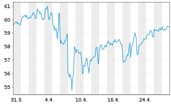 Chart Apple Inc. DL-Notes 2020(20/50) - 1 mois