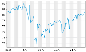 Chart Apple Inc. DL-Notes 2022(22/52) - 1 mois