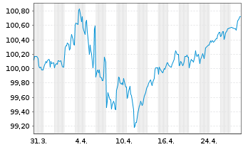 Chart Apple Inc. DL-Notes 2023(23/28) - 1 mois